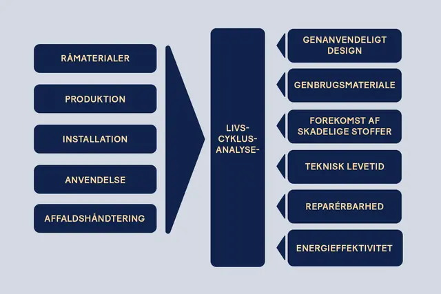 Hållbarhetsarbete livscykelanalys dk