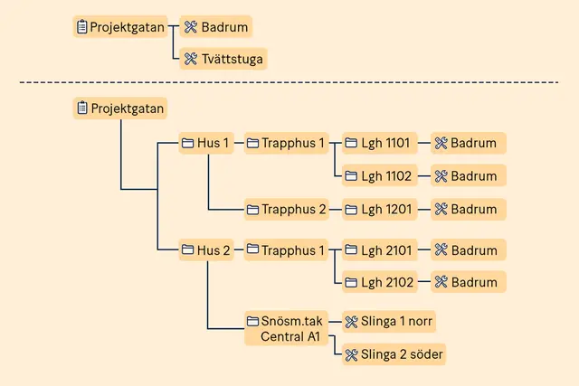 Garantera på webben - mappstruktur